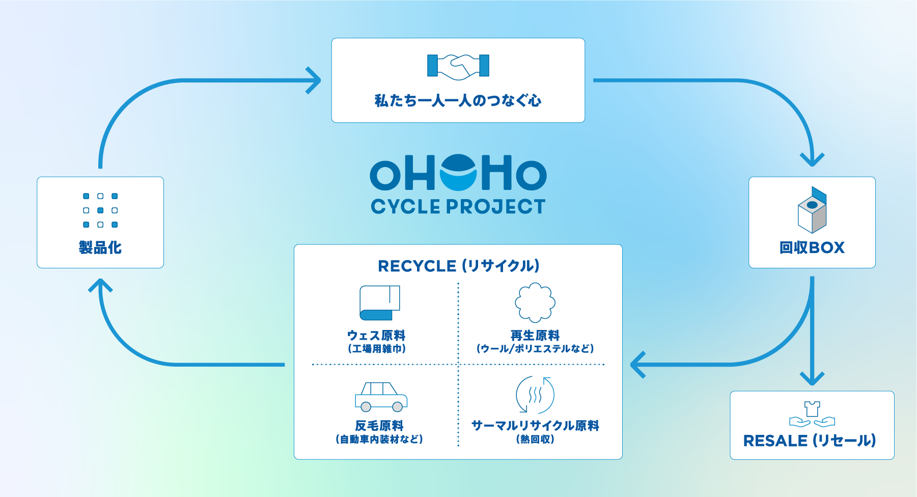 フクのツナギ箱（不要衣料品回収）の流れ